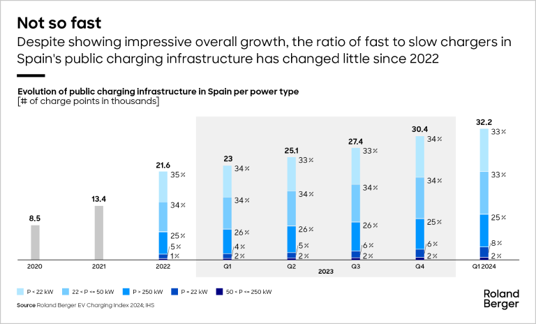 Evolution of public charging infrastructure in Spain per power type