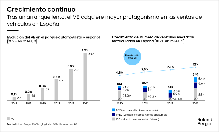 Papel de los VE en las ventas en España
