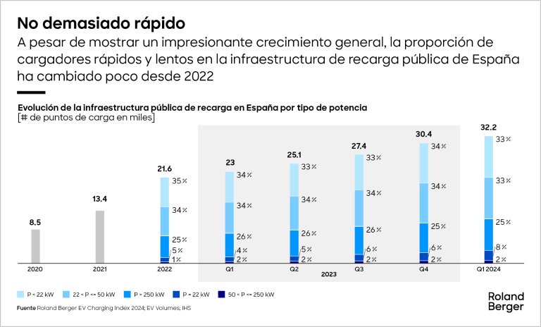 Infraestructura de carga pública en España