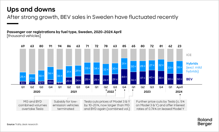 Passenger car registrations by fuel type, Sweden, 2020- 2024 april