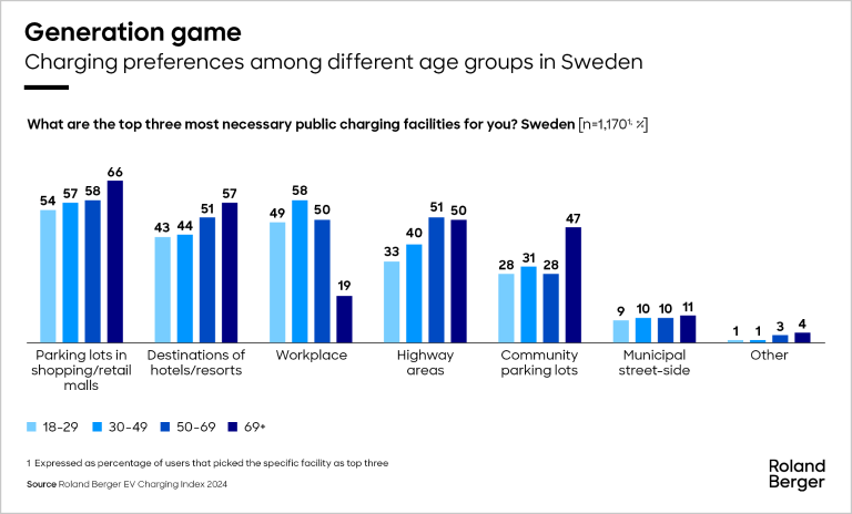 What are the top 3 most necessary public charging facilities for you? Sweden