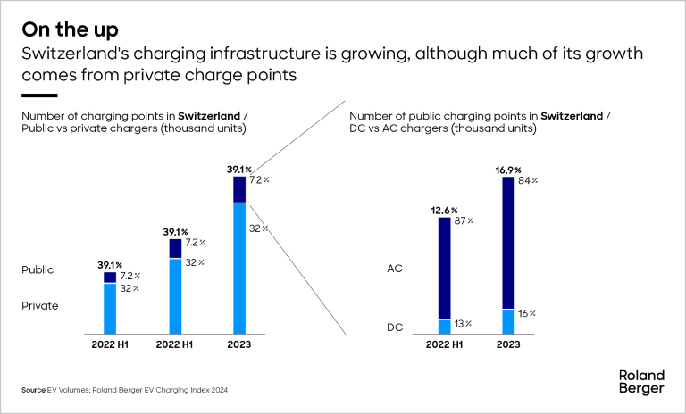 Switzerland's charging infrastructure is growing, although much of its growth comes from private charging points