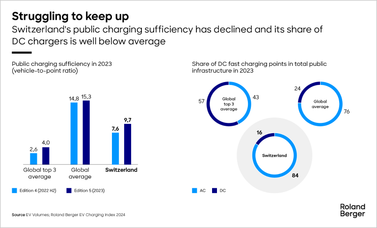 Switzerland's public charging sufficiency has declined and its share of DC chargers is well below average