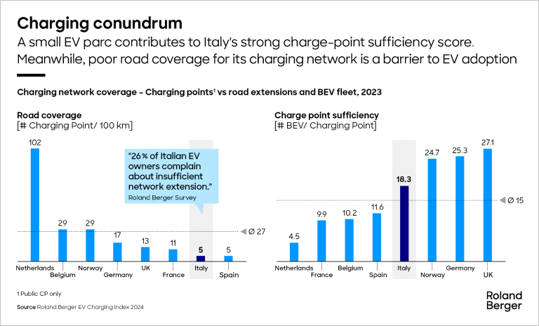 Charging network coverage - Charging points' vs road extensions and BEV fleet, 2023