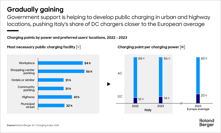 Charging points by power and preferred users' locations, 2022 - 2023