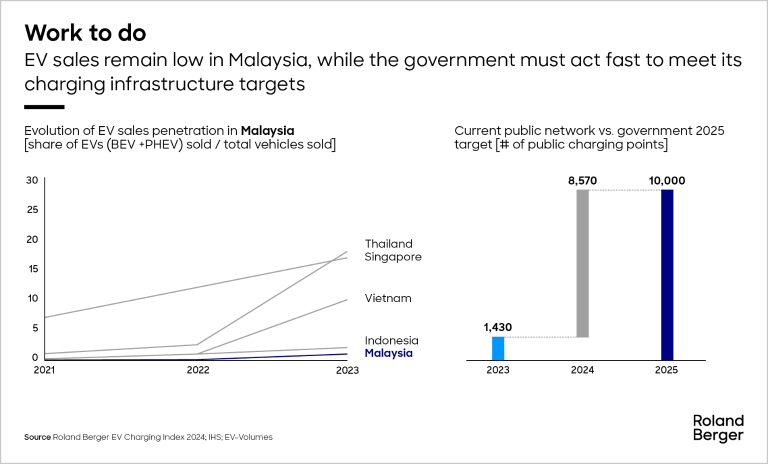 EV sales remain low in Malaysia, while the government must act fast to meet its charging infrastructure targets