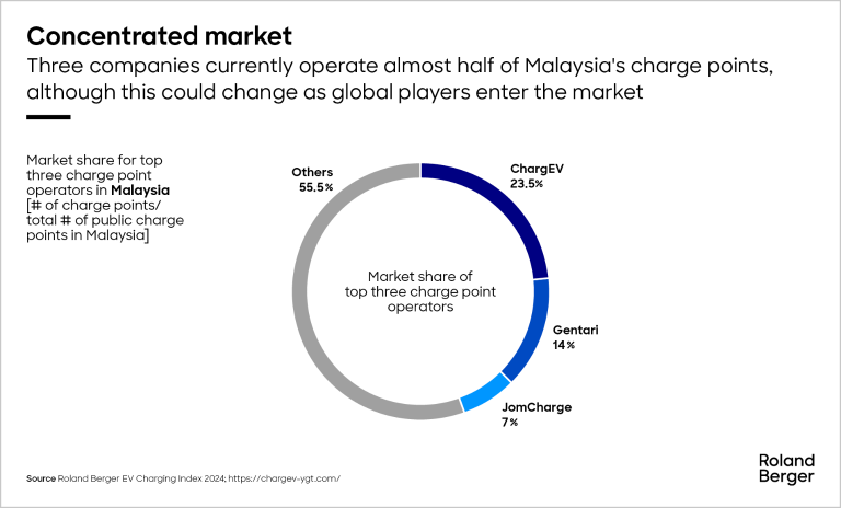 Three companies currently operate almost half of Malaysia's charge points, although this could change as the market