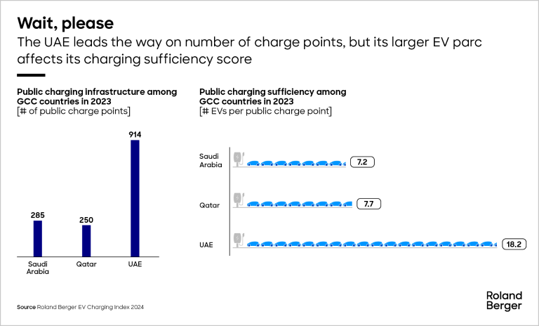 The UAE leads the way on number of charge points, but its larger EV parc affects its charging sufficiency score