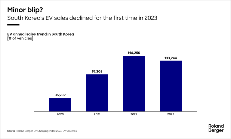 EV annual sales trend in South Korea