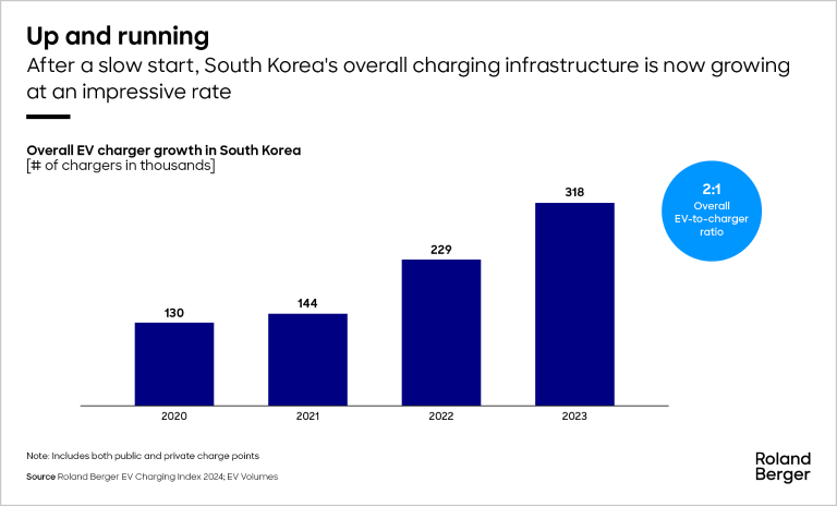 Overall EV charger growth in South Korea