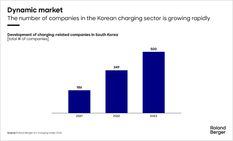Development of charging-related companies in South Korea