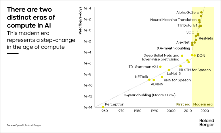There are two distinct eras of compute in AI. This modern era represents a step-change
in the age of compute