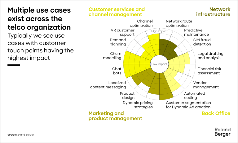 Multiple use cases exist across the telco organization. Typically we see use cases with customer touch points having the highest impact.