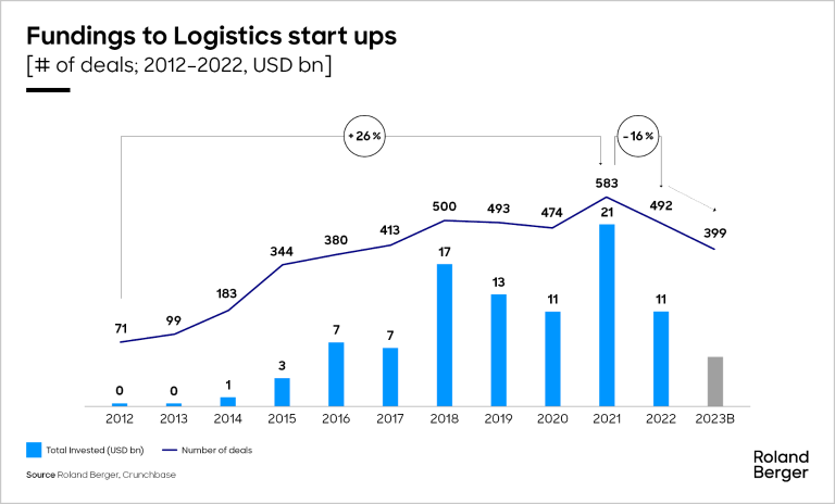 Fundings to Logistics start ups