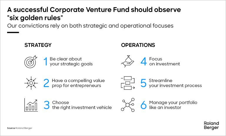 A succesful Corporate Venture Fund should observe "six golden rules"