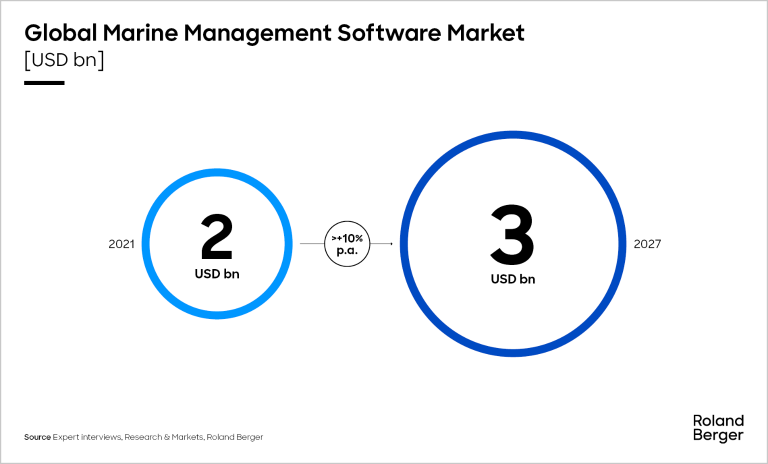 Global Marine Management Software Market [USD bn]