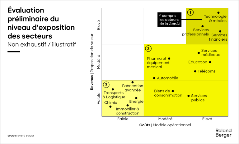 Evaluation du niveau d'expositions des secteurs à l'IA générative