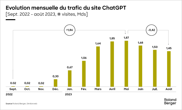 Trafic mensuel de ChatGPT
