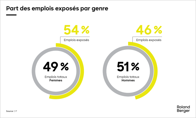 Part des emplois exposés par genre