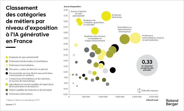 Classement des catégories de métiers par niveau d’exposition à l’IA générative en France