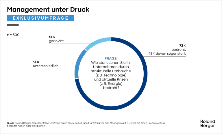 Management unter Druck