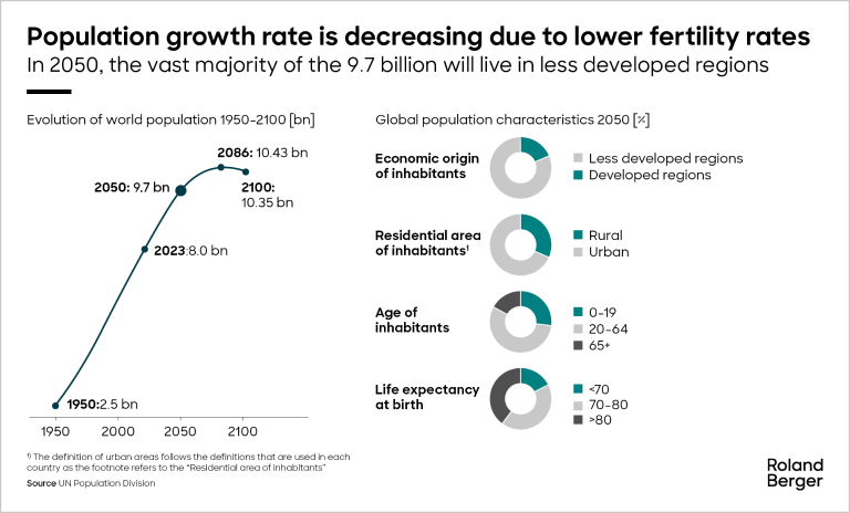 The population growth rate is decreasing due to lower fertility rates – In 
2050, the vast majority of the 9.7 billion will live in less developed regions