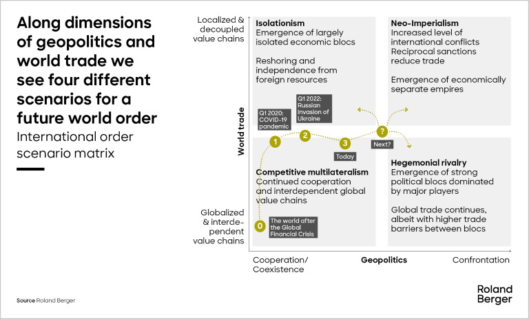International order scenario matrix
