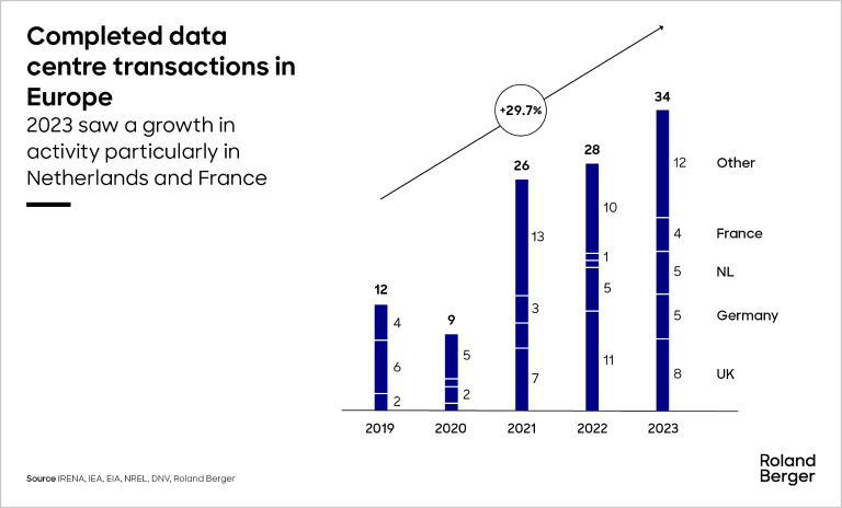 Completed data centre transactions in Europe | 2023 saw a growth in activity particularly in Netherlands and France