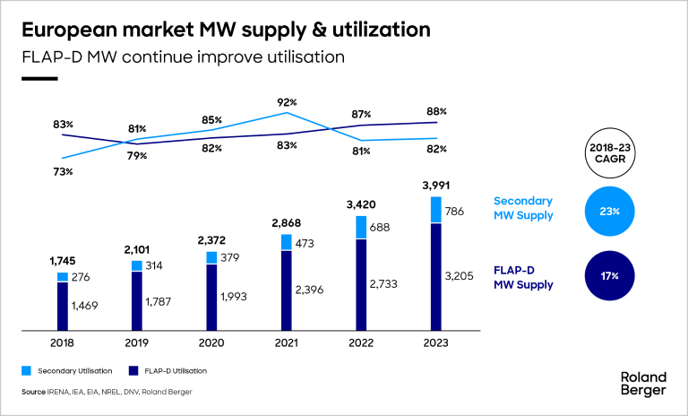 European market MW supply & utilisation | FLAP-D MW continue improve utilisation