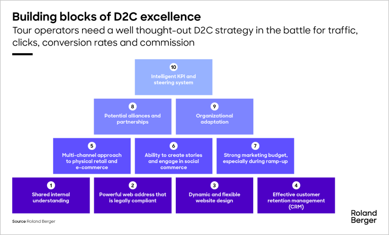 Building blocks of D2C excellence