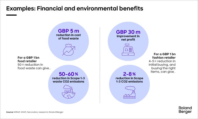 Financial and environmental benefits of using AI to reduce food and fashion waste