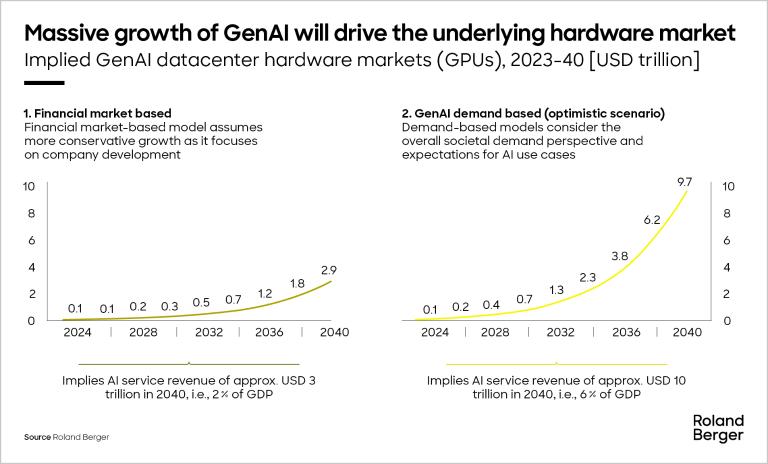 Implied GenAl datacenter hardware markets (GPUs), 2023-40 [USD trillion]