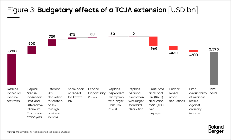 Budgetary effects of a TCJA extension