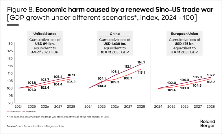 Economic harm caused by a renewed Sino-US trade war [GDP growth under different scenarios*, index, 2024 = 100]