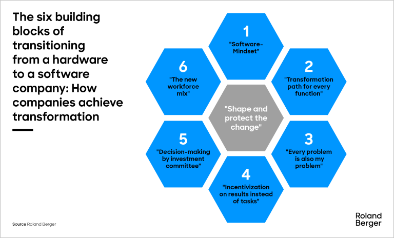 The six building blocks of the transformation from hardware to software company: How OEMs can manage the transformation