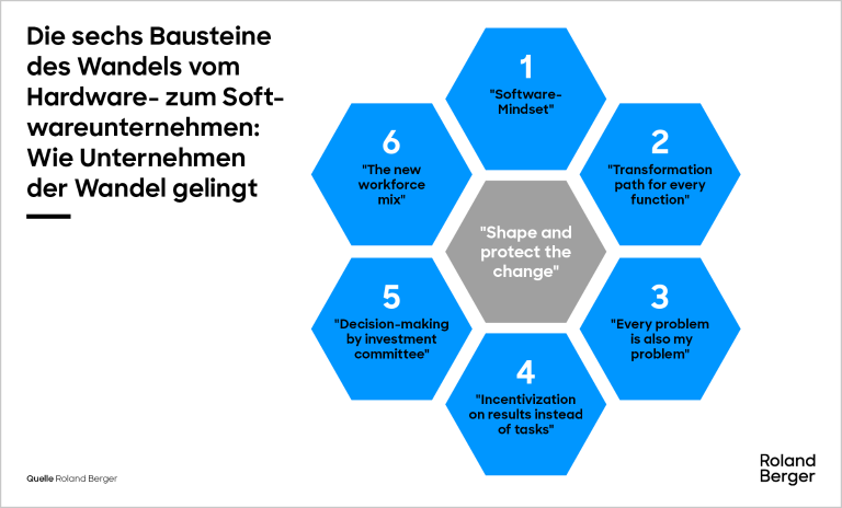 Die sechs Bausteine des Wandels vom Hardware- zum Soft-wareunternehmen:
Wie Unternehmen der Wandel gelingt.