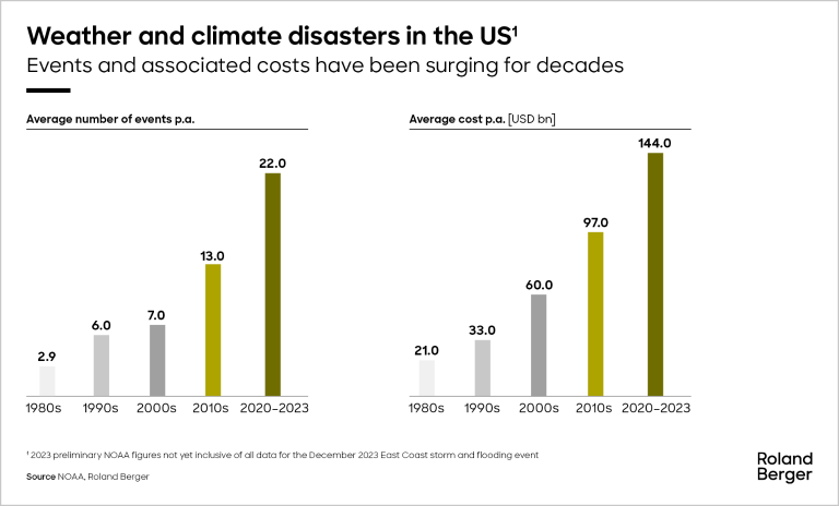 Weather and climate disasters in the US