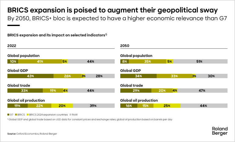 BRICS expansion is poised to augment their geopolitical sway.