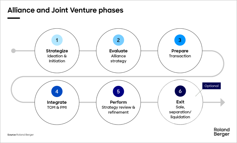 Six phases to plan for when setting up an alliance or joint venture