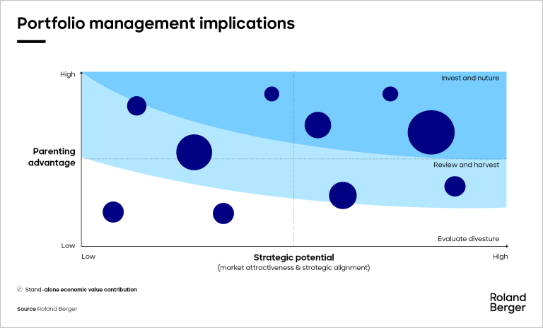 Portfolio management implications