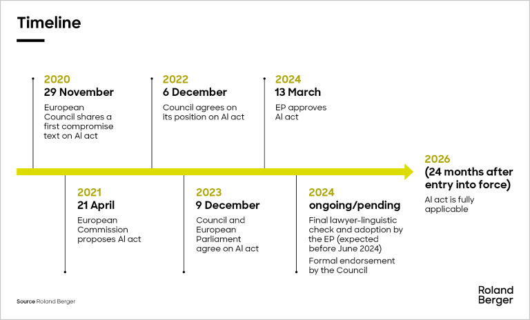 Timeline of the creation and adoption of cutting-edge AI tools