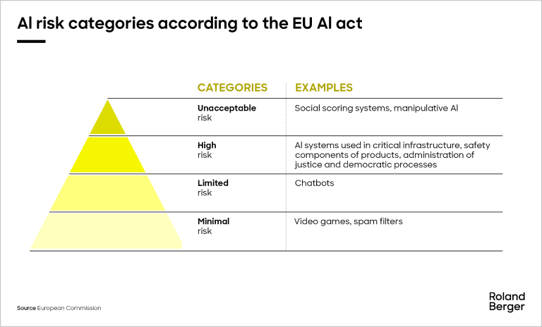 Al risk categories according to the EU Al act