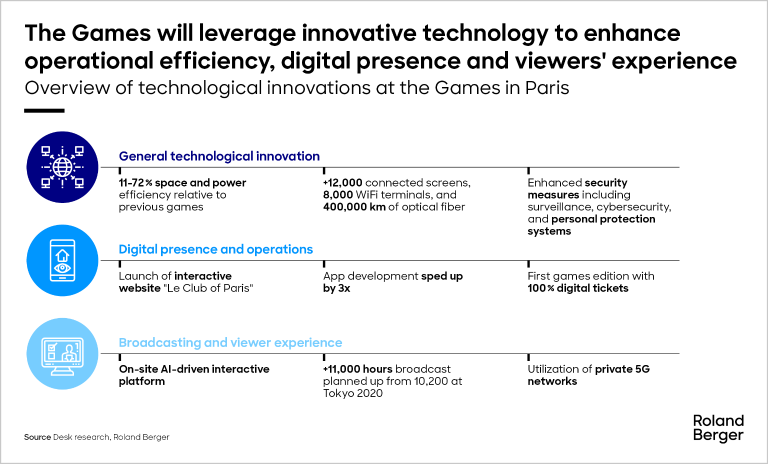 Overview of technological innovations at Paris 2024