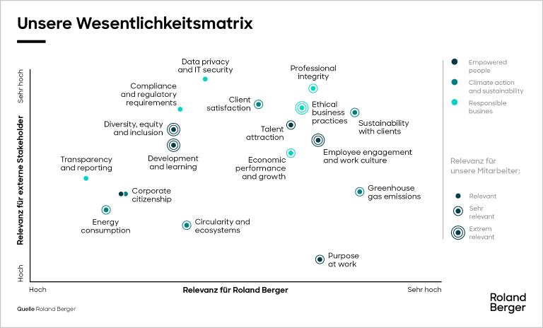 The Roland Berger materiality matrix