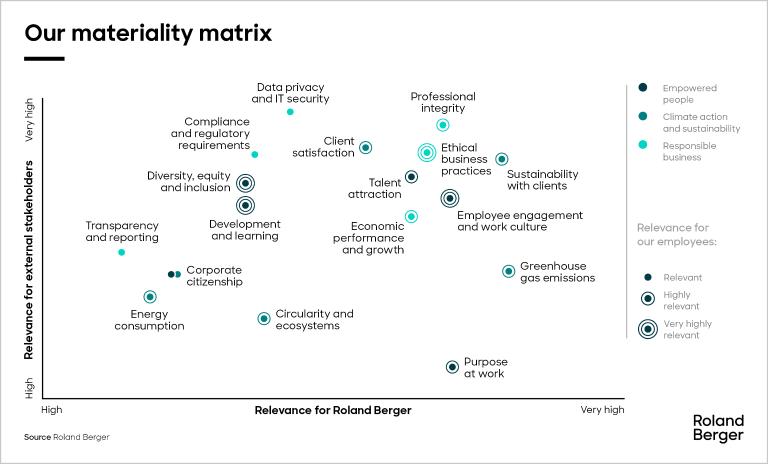 The Roland Berger materiality matrix