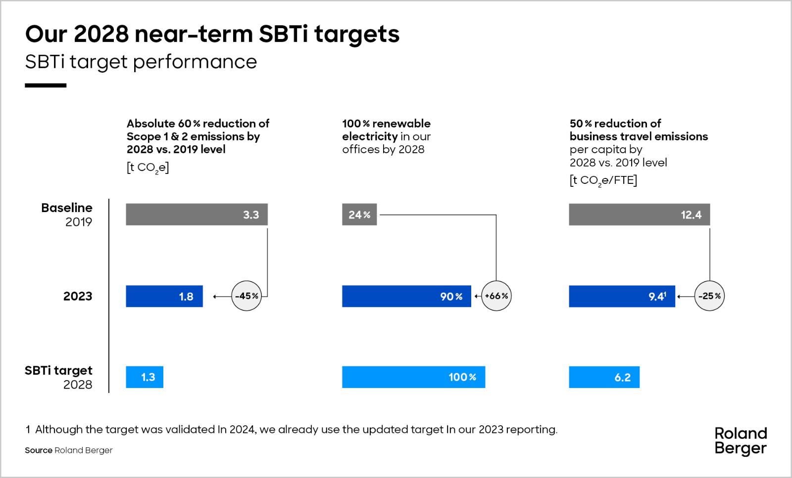 Roland Berger's 2028 near-term SBTi targets