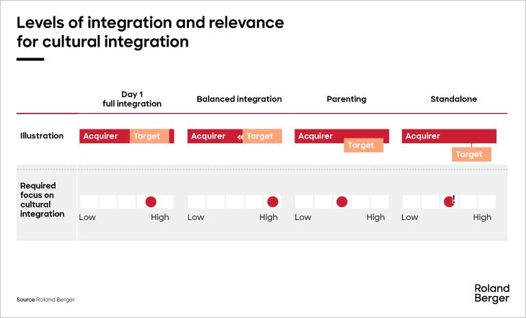 Levels of integration and relevance for cultural integration