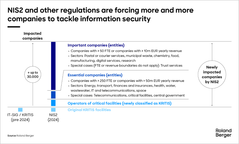 NIS2 and other regulations are forcing more and more companies to tackle information security
