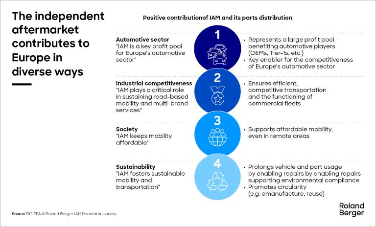 The independent aftermarket contributes to Europe in diverse ways