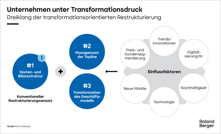 Dreiklang der transformationsorientierten Restrukturierung